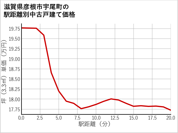 滋賀県彦根市宇尾町の徒歩距離別の中古戸建て坪単価