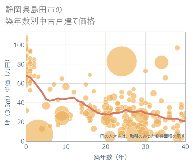 静岡県島田市の築年数別の中古戸建て坪単価