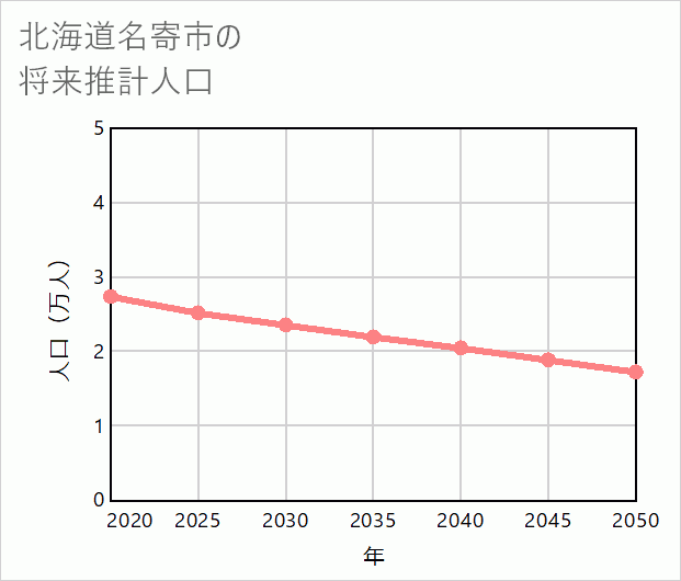 名寄市の将来推計人口