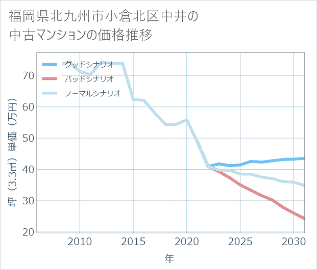 福岡県北九州市小倉北区中井の中古マンション価格推移