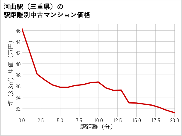 河曲駅（三重県）の徒歩距離別の中古マンション坪単価