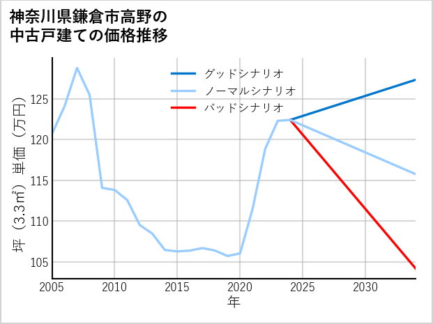 神奈川県鎌倉市高野の中古戸建て価格推移