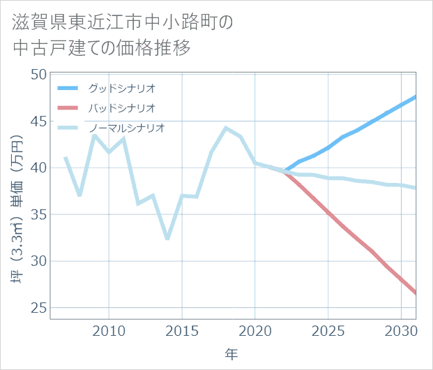 滋賀県東近江市中小路町の中古戸建て価格推移