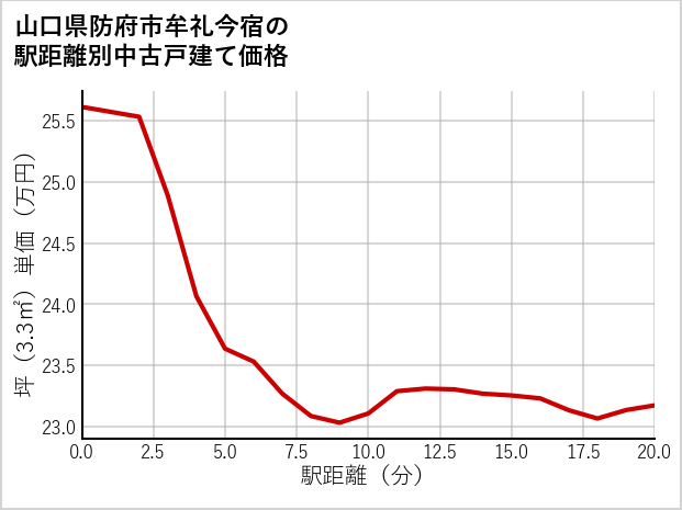 山口県防府市牟礼今宿の徒歩距離別の中古戸建て坪単価