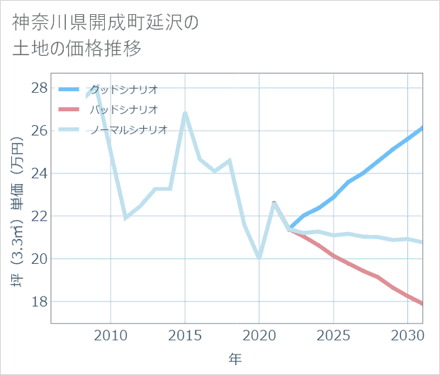 神奈川県開成町延沢の土地価格推移