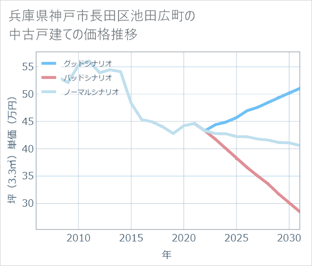 兵庫県神戸市長田区池田広町の中古戸建て価格推移