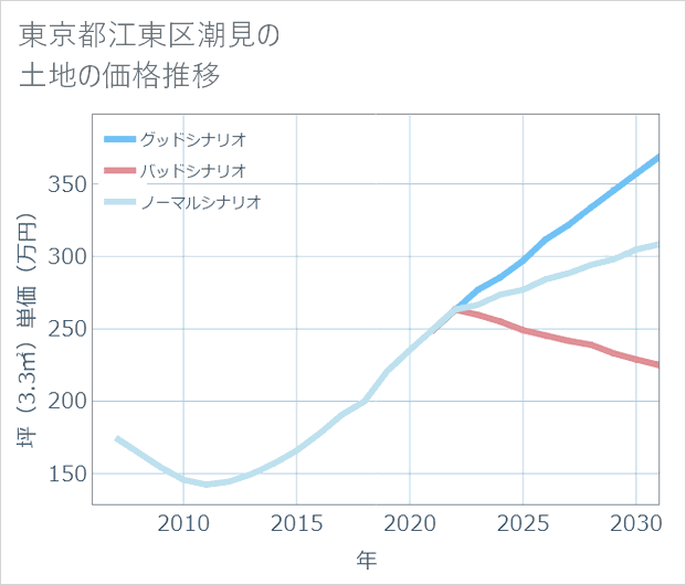 東京都江東区潮見の土地価格推移
