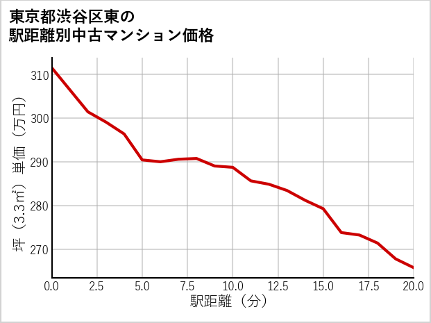 東京都渋谷区東の徒歩距離別の中古マンション坪単価