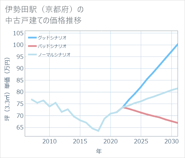 伊勢田駅(京都府)の中古戸建て価格推移