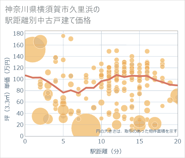 神奈川県横須賀市久里浜の徒歩距離別の中古戸建て坪単価