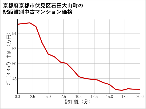 京都府京都市伏見区石田大山町の徒歩距離別の中古マンション坪単価