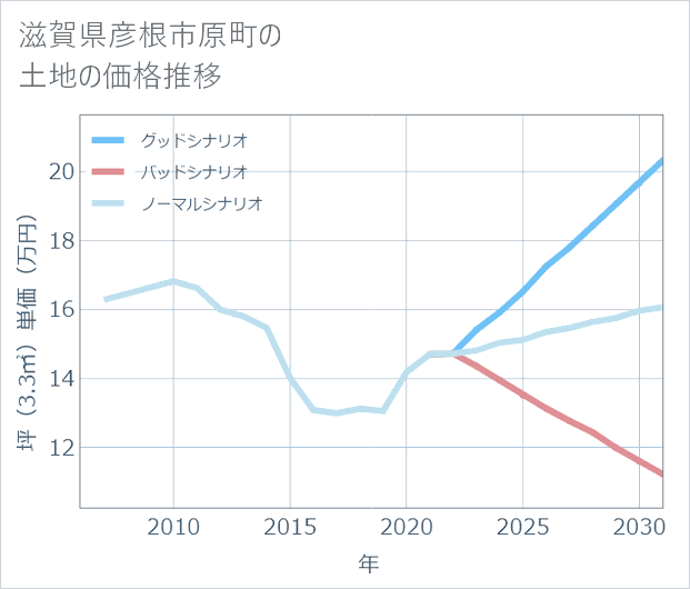 滋賀県彦根市原町の土地価格推移