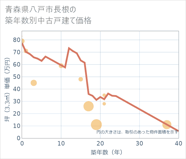 青森県八戸市長根の築年数別の中古戸建て坪単価