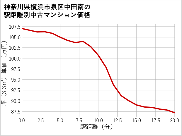 神奈川県横浜市泉区中田南の徒歩距離別の中古マンション坪単価