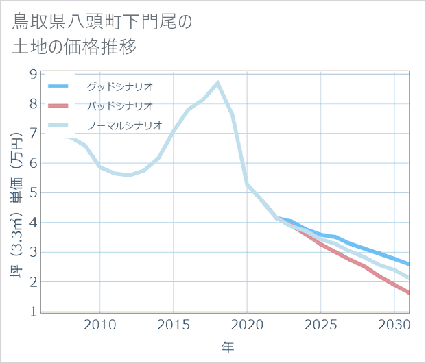 鳥取県八頭町下門尾の土地価格推移
