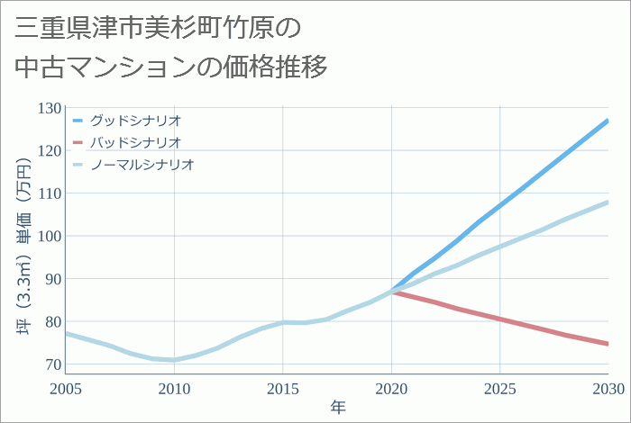 三重県津市美杉町竹原の中古マンション価格推移