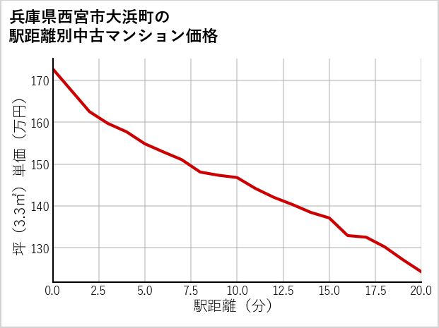 兵庫県西宮市大浜町の徒歩距離別の中古マンション坪単価