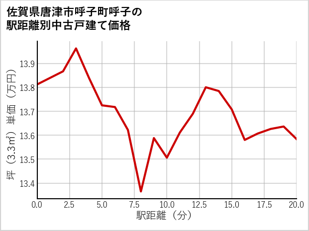 佐賀県唐津市呼子町呼子の徒歩距離別の中古戸建て坪単価
