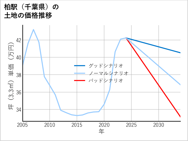 柏駅（千葉県）の土地価格推移