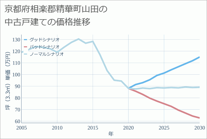 京都府相楽郡精華町山田の中古戸建て価格推移