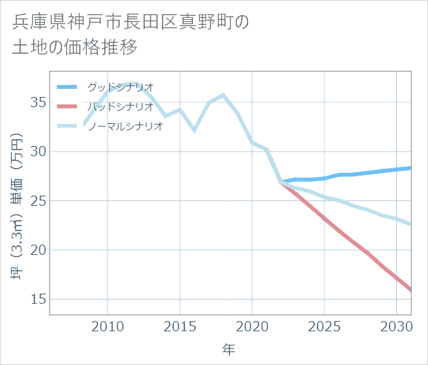兵庫県神戸市長田区真野町の土地価格推移