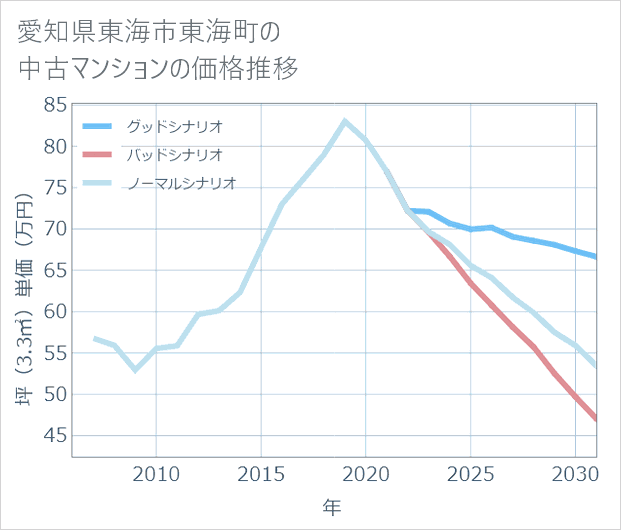 愛知県東海市東海町の中古マンション価格推移