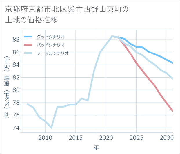 京都府京都市北区紫竹西野山東町の土地価格推移