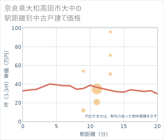 奈良県大和高田市大中の徒歩距離別の中古戸建て坪単価