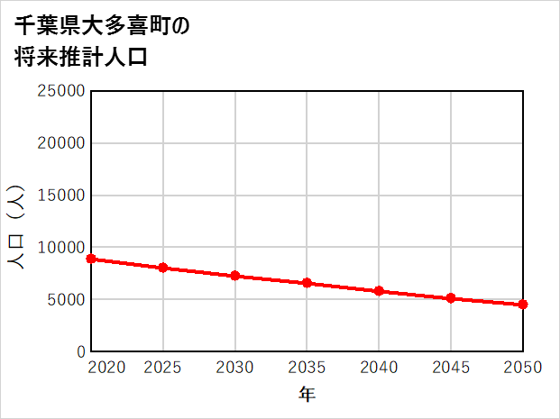 大多喜町の将来推計人口