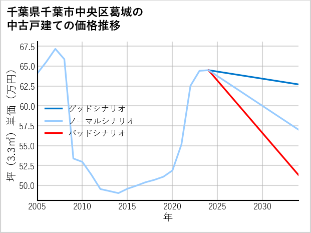 千葉県千葉市中央区葛城の中古戸建て価格推移