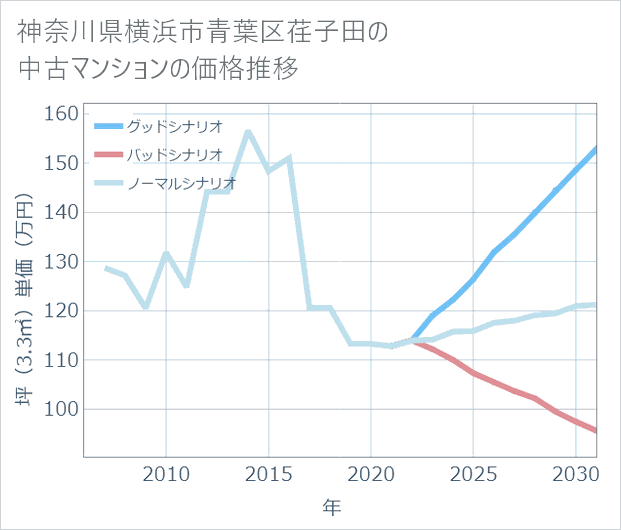 神奈川県横浜市青葉区荏子田の中古マンション価格推移