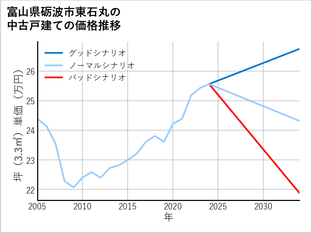 富山県砺波市東石丸の中古戸建て価格推移