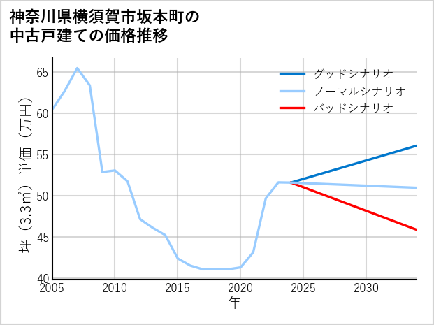 神奈川県横須賀市坂本町の中古戸建て価格推移