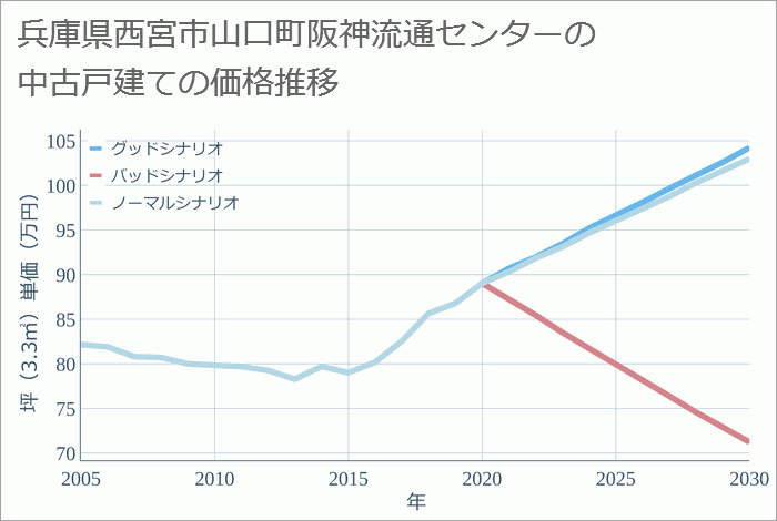 兵庫県西宮市山口町阪神流通センターの中古戸建て価格推移