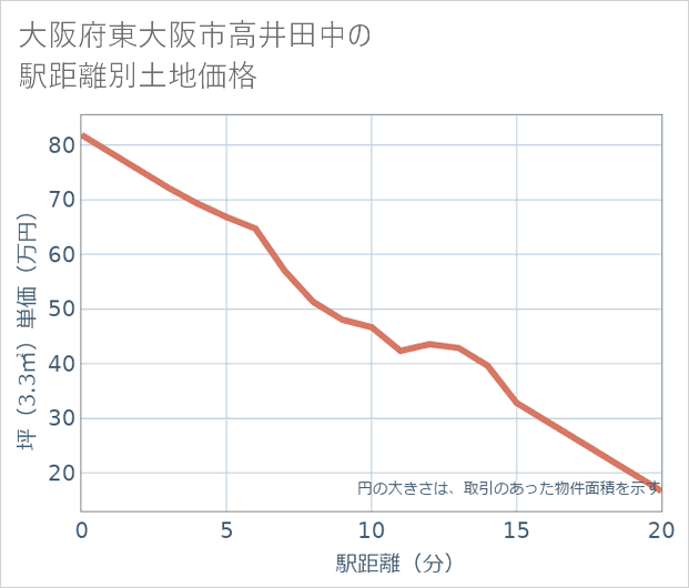 大阪府東大阪市高井田中の徒歩距離別の土地坪単価