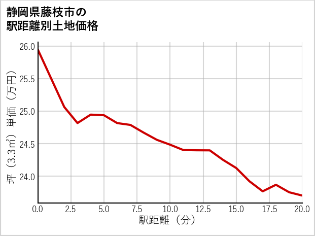 静岡県藤枝市の徒歩距離別の土地坪単価