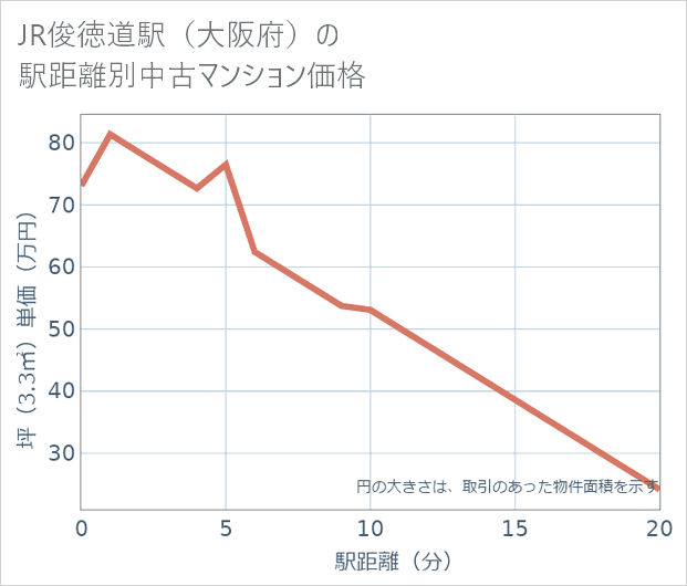 JR俊徳道駅(大阪府)の徒歩距離別の中古マンション坪単価