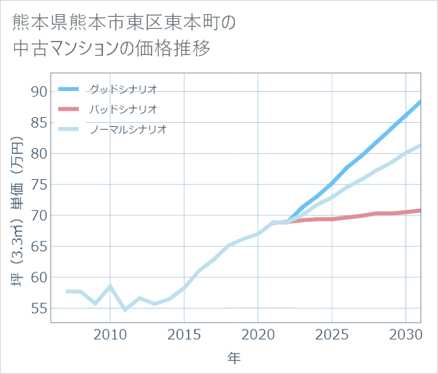 熊本県熊本市東区東本町の中古マンション価格推移