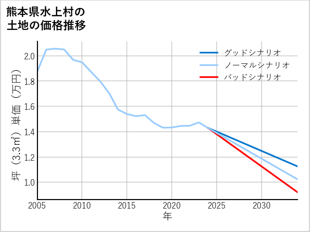 熊本県水上村の土地価格推移
