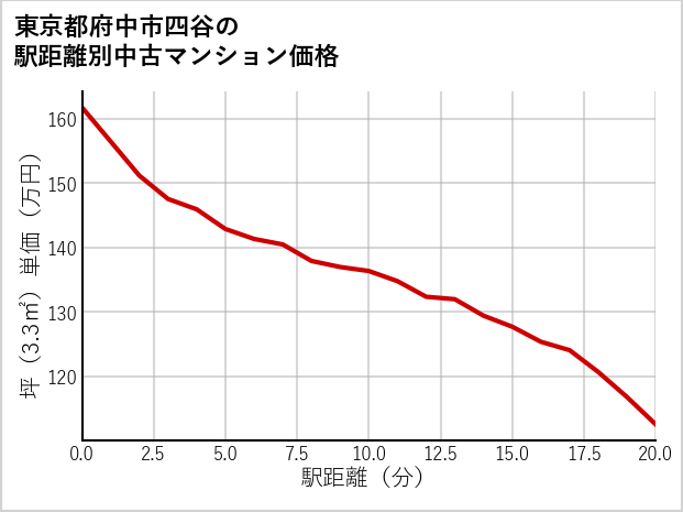 東京都府中市四谷の徒歩距離別の中古マンション坪単価
