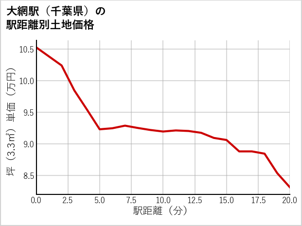 大網駅（千葉県）の徒歩距離別の土地坪単価