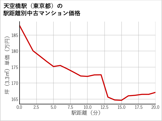 天空橋駅（東京都）の徒歩距離別の中古マンション坪単価