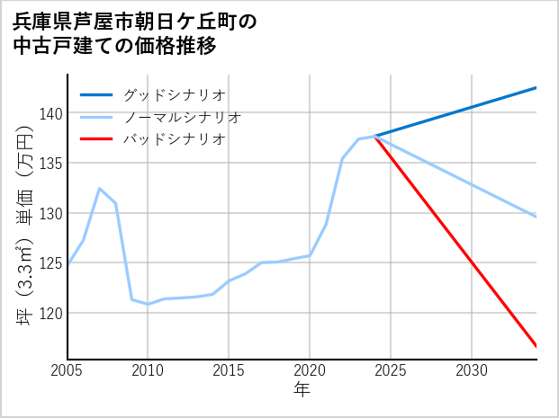 兵庫県芦屋市朝日ケ丘町の中古戸建て価格推移