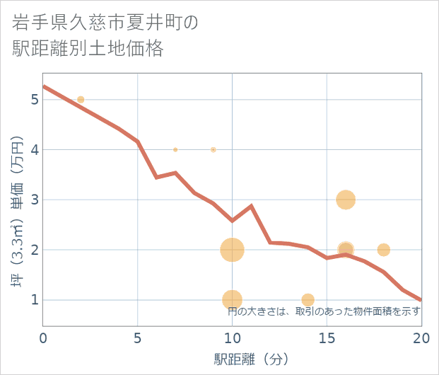 岩手県久慈市夏井町の徒歩距離別の土地坪単価