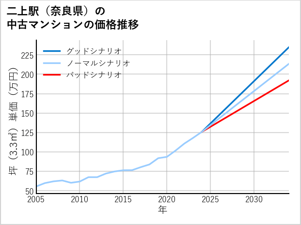 二上駅（奈良県）の中古マンション価格推移