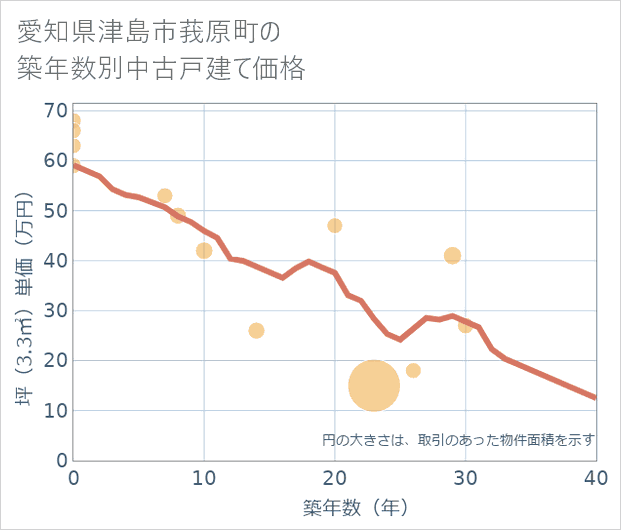 愛知県津島市莪原町の築年数別の中古戸建て坪単価