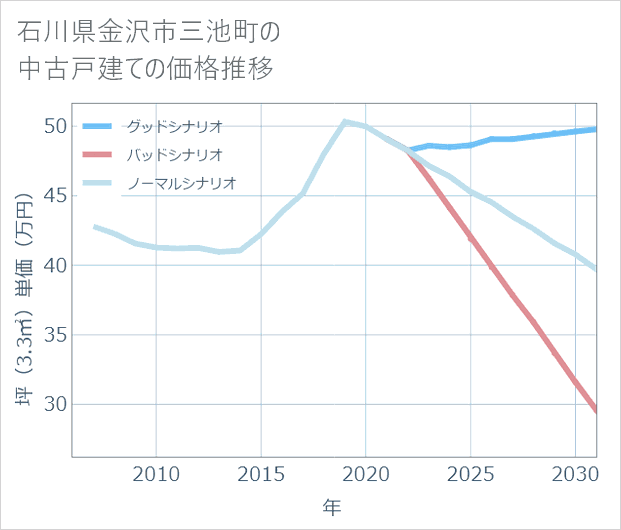石川県金沢市三池町の中古戸建て価格推移