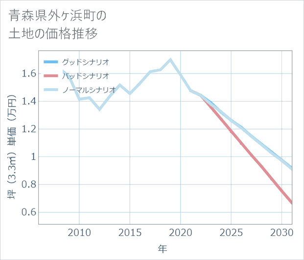 青森県外ケ浜町の土地価格推移