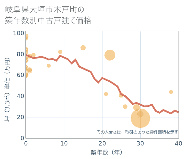 岐阜県大垣市木戸町の築年数別の中古戸建て坪単価