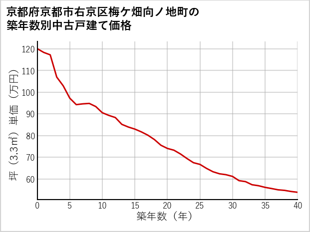 京都府京都市右京区梅ケ畑向ノ地町の築年数別の中古戸建て坪単価
